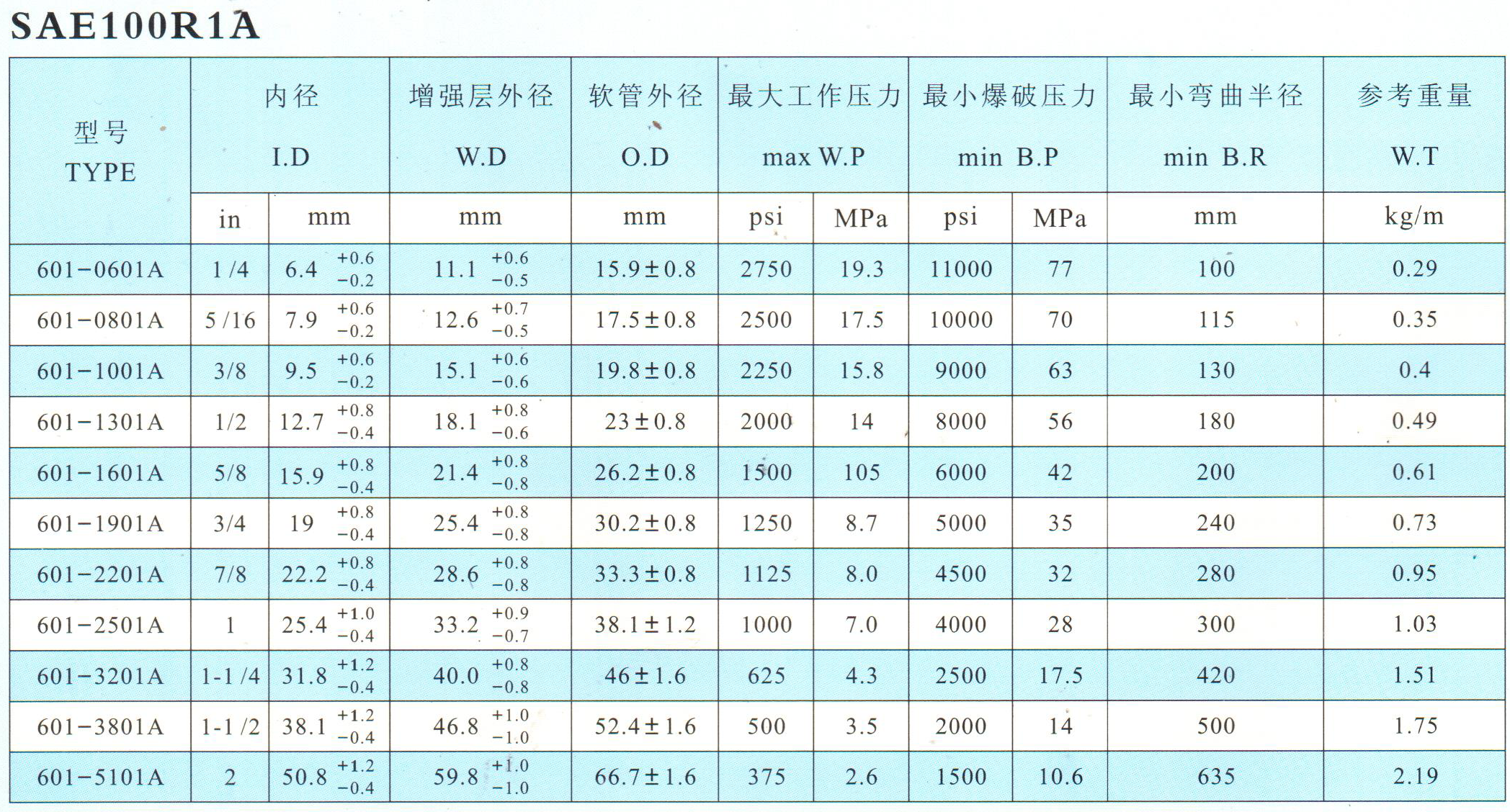 鋼絲編織液壓膠管