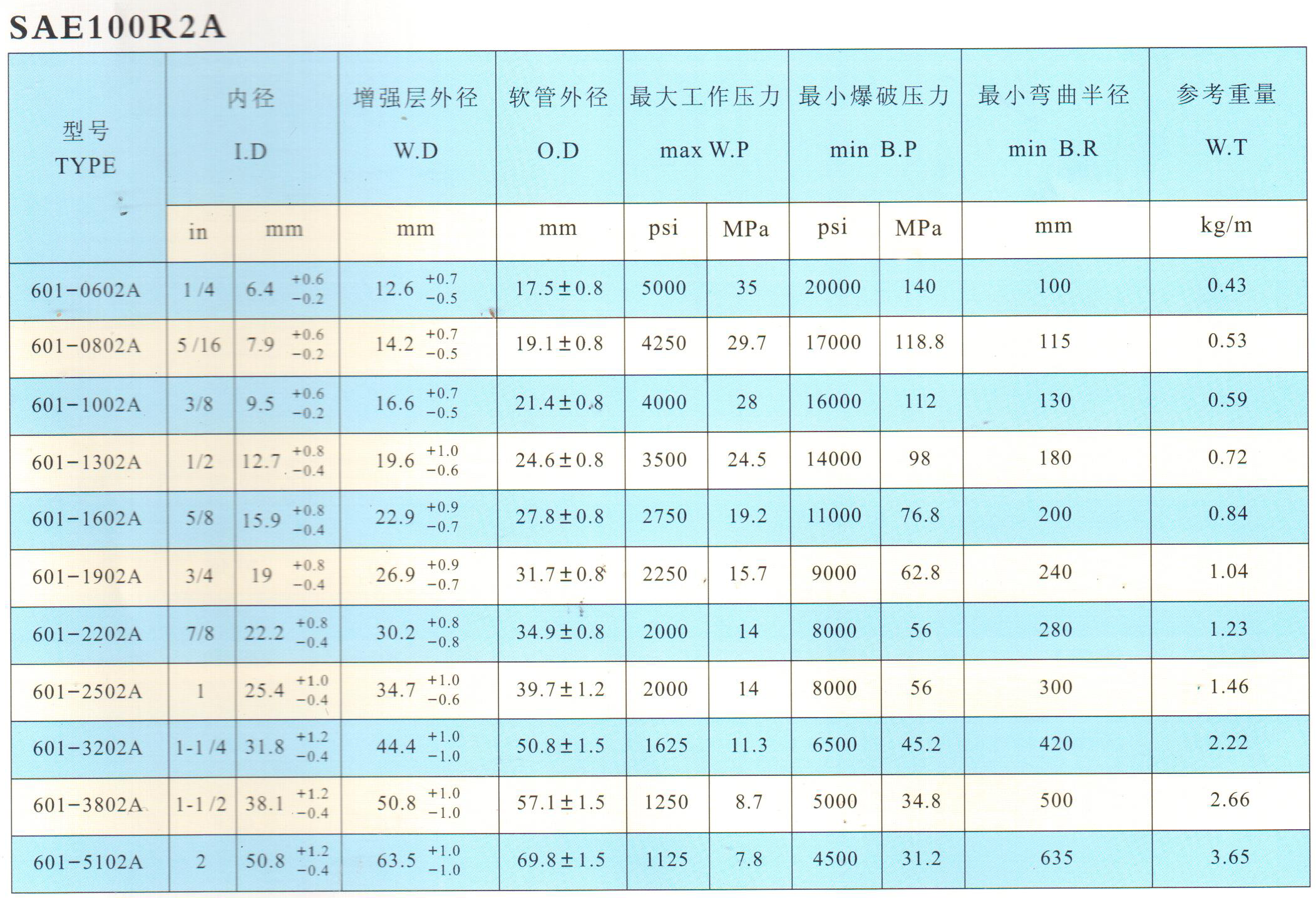 鋼絲編織液壓膠管